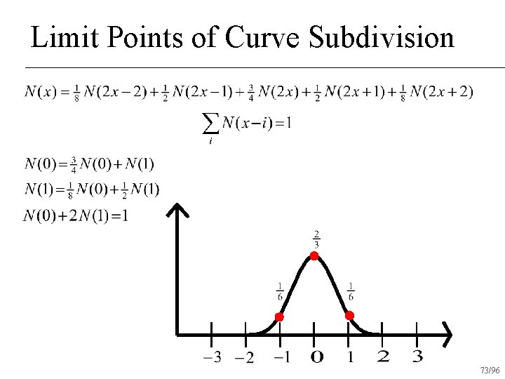 Limit Points of Curve Subdivision 73/96 