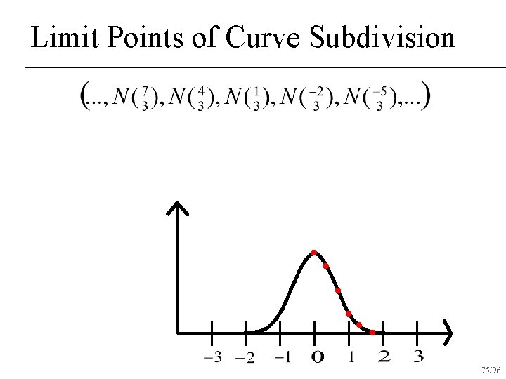Limit Points of Curve Subdivision 75/96 
