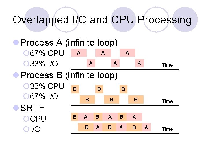 Overlapped I/O and CPU Processing l Process A (infinite loop) ¡ 67% CPU ¡