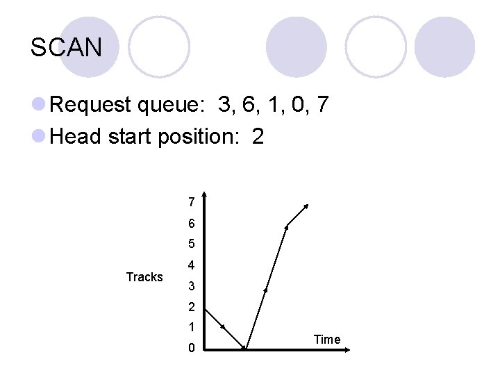 SCAN l Request queue: 3, 6, 1, 0, 7 l Head start position: 2