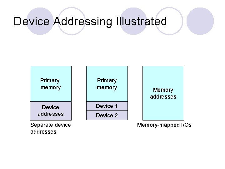Device Addressing Illustrated Primary memory Device addresses Device 1 Separate device addresses Memory addresses