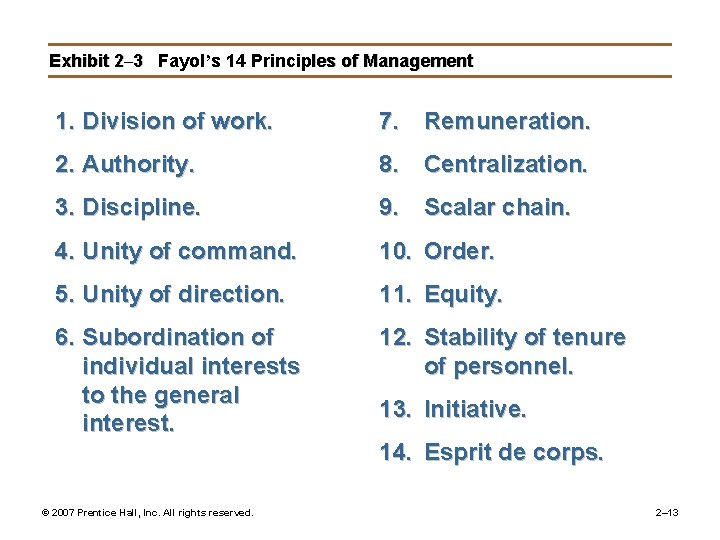 Exhibit 2– 3 Fayol’s 14 Principles of Management 1. Division of work. 7. Remuneration.