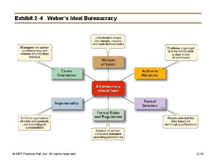 Exhibit 2– 4 Weber’s Ideal Bureaucracy © 2007 Prentice Hall, Inc. All rights reserved.