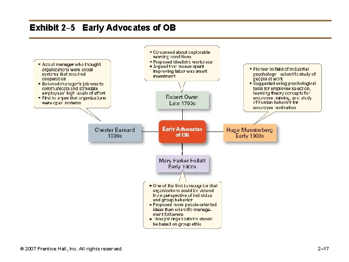 Exhibit 2– 5 Early Advocates of OB © 2007 Prentice Hall, Inc. All rights