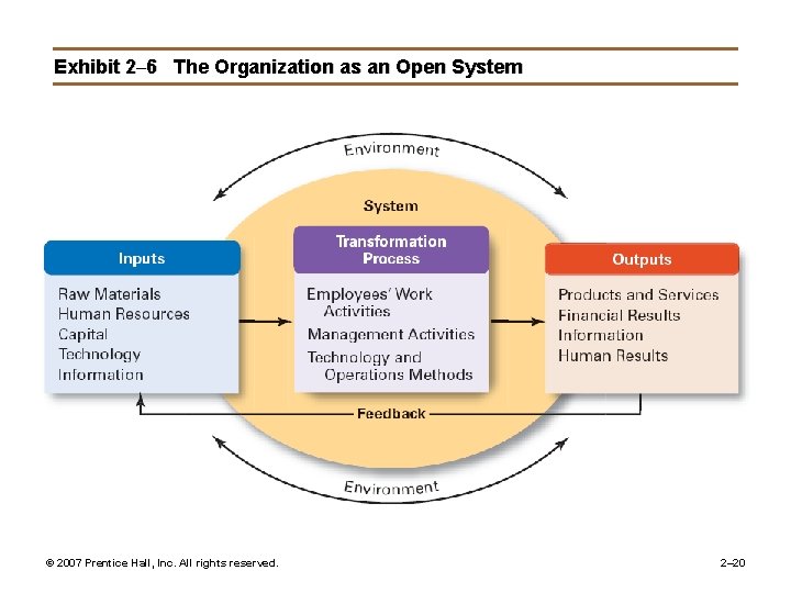 Exhibit 2– 6 The Organization as an Open System © 2007 Prentice Hall, Inc.