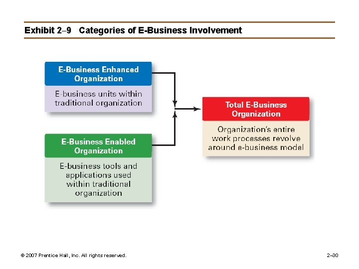 Exhibit 2– 9 Categories of E-Business Involvement © 2007 Prentice Hall, Inc. All rights