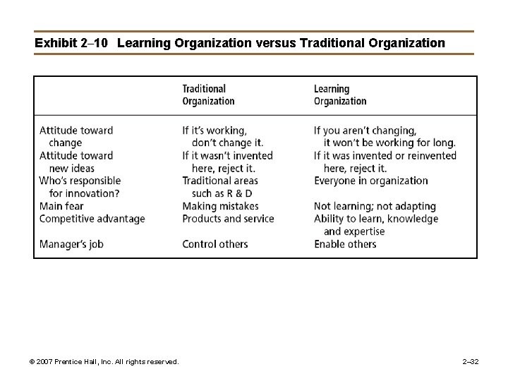 Exhibit 2– 10 Learning Organization versus Traditional Organization © 2007 Prentice Hall, Inc. All