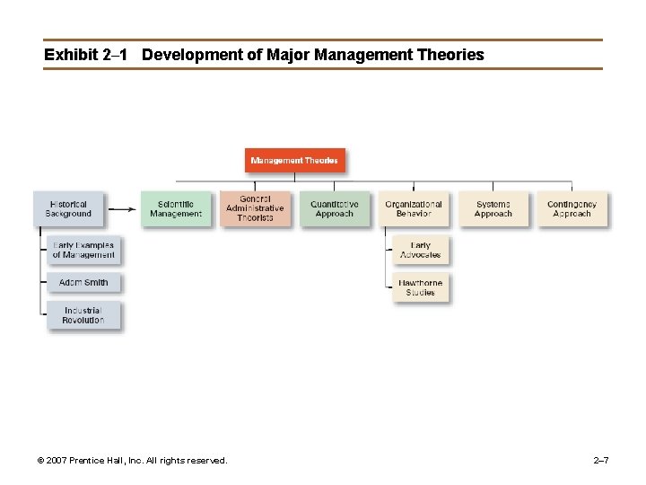 Exhibit 2– 1 Development of Major Management Theories © 2007 Prentice Hall, Inc. All