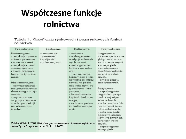 Współczesne funkcje rolnictwa Źródło: Wilkin J. 2007 Wielofunkcyjność rolnictwa i obszarów wiejskich, w: Nowe