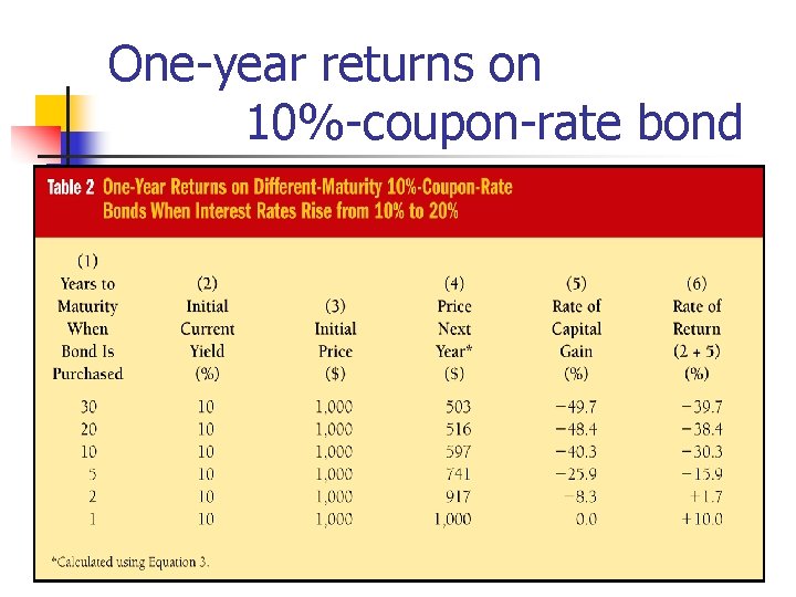 One-year returns on 10%-coupon-rate bond 