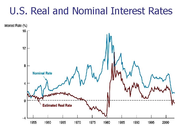 U. S. Real and Nominal Interest Rates 