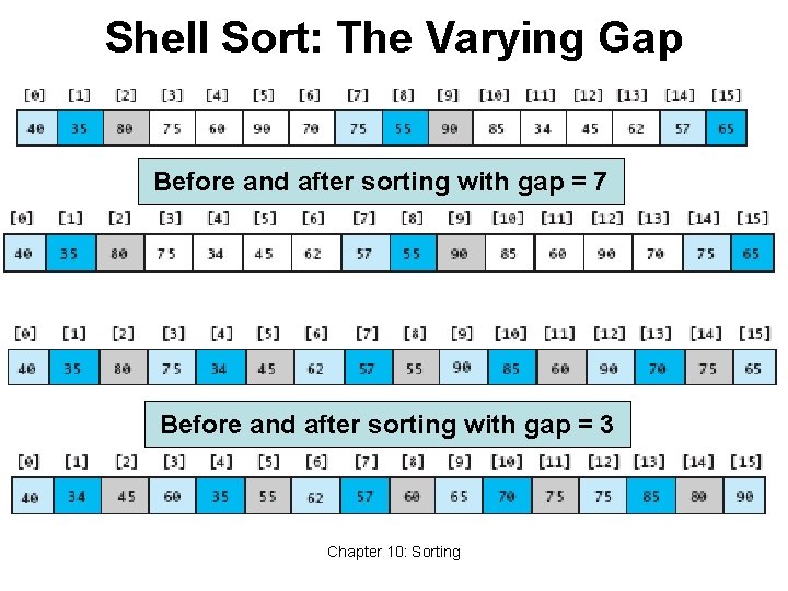 Shell Sort: The Varying Gap Before and after sorting with gap = 7 Before