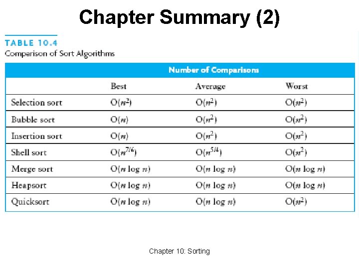 Chapter Summary (2) Chapter 10: Sorting 