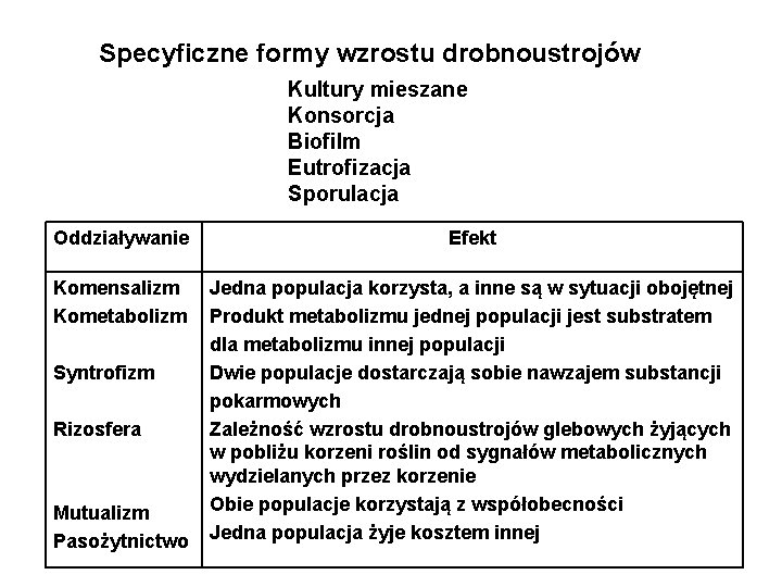 Specyficzne formy wzrostu drobnoustrojów Kultury mieszane Konsorcja Biofilm Eutrofizacja Sporulacja Oddziaływanie Efekt Komensalizm Kometabolizm