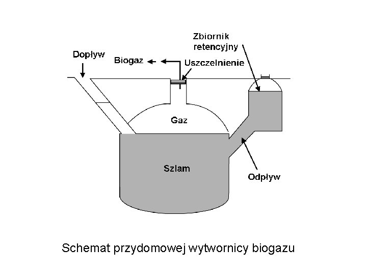 Schemat przydomowej wytwornicy biogazu 