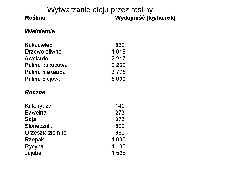 Wytwarzanie oleju przez rośliny Roślina Wydajność (kg/ha/rok) Wieloletnie Kakaowiec Drzewo oliwne Awokado Palma kokosowa