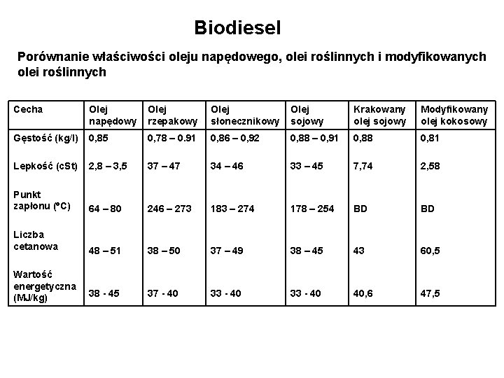 Biodiesel Porównanie właściwości oleju napędowego, olei roślinnych i modyfikowanych olei roślinnych Cecha Olej napędowy