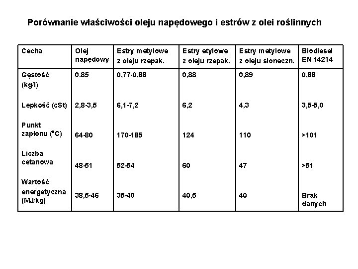 Porównanie właściwości oleju napędowego i estrów z olei roślinnych Cecha Olej napędowy Estry metylowe