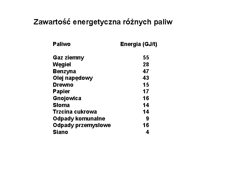 Zawartość energetyczna różnych paliw Paliwo Gaz ziemny Węgiel Benzyna Olej napędowy Drewno Papier Gnojowica