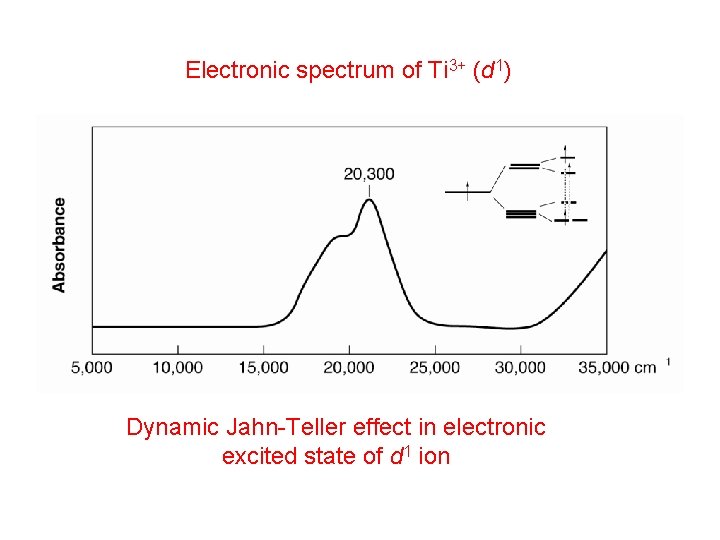 Electronic spectrum of Ti 3+ (d 1) Dynamic Jahn-Teller effect in electronic excited state