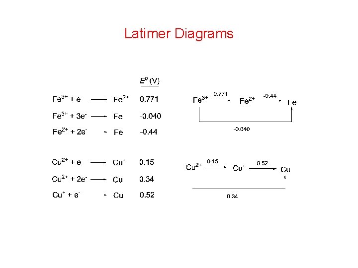 Latimer Diagrams 
