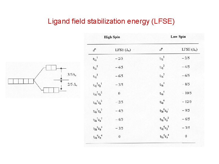 Ligand field stabilization energy (LFSE) 