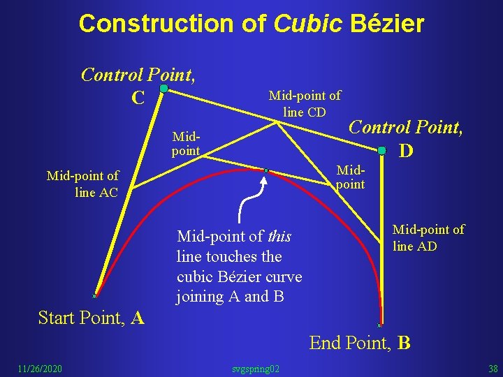 Construction of Cubic Bézier Control Point, C Mid-point of line CD Midpoint Control Point,