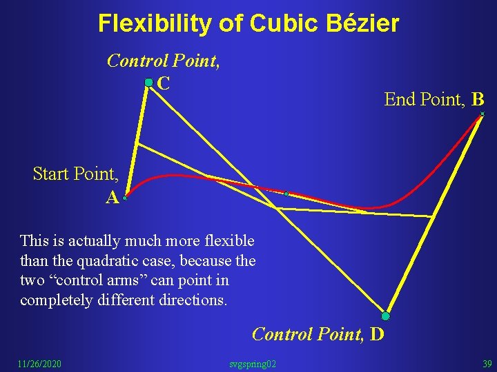Flexibility of Cubic Bézier Control Point, C End Point, B Start Point, A This