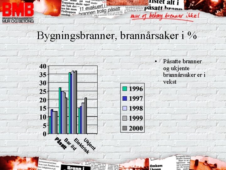 Bygningsbranner, brannårsaker i % • Påsatte branner og ukjente brannårsaker er i vekst 