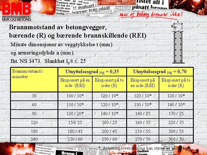 Brannmotstand av betongvegger, bærende (R) og bærende brannskillende (REI) Minste dimensjoner av veggtykkelse t