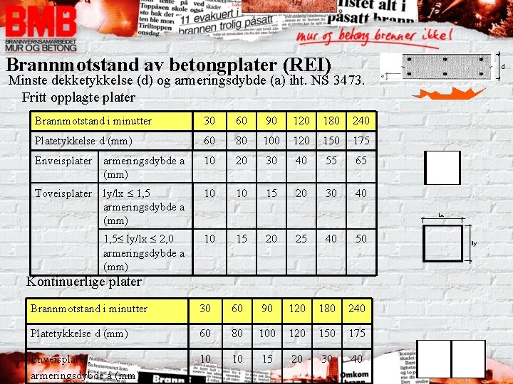 Brannmotstand av betongplater (REI) d Minste dekketykkelse (d) og armeringsdybde (a) iht. NS 3473.