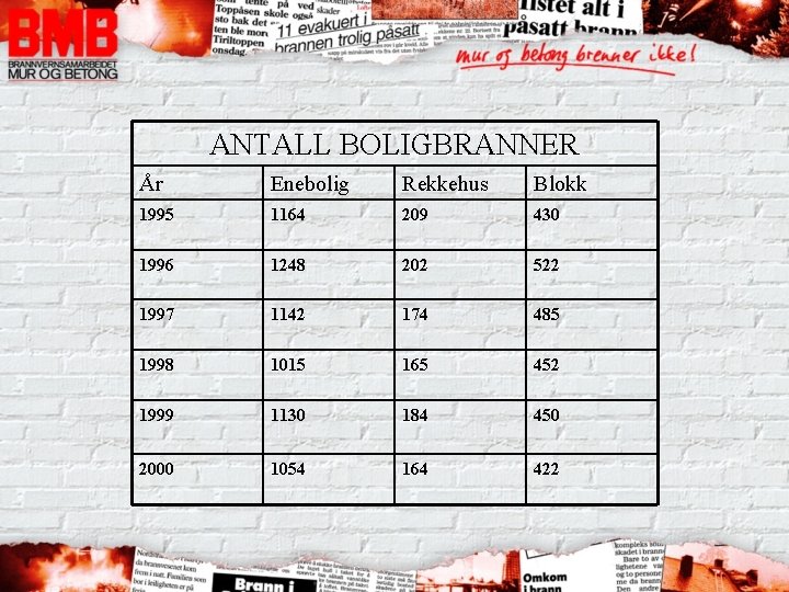 ANTALL BOLIGBRANNER År Enebolig Rekkehus Blokk 1995 1164 209 430 1996 1248 202 522