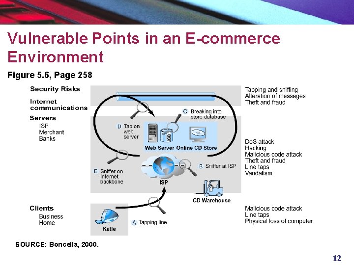 Vulnerable Points in an E-commerce Environment Figure 5. 6, Page 258 SOURCE: Boncella, 2000.