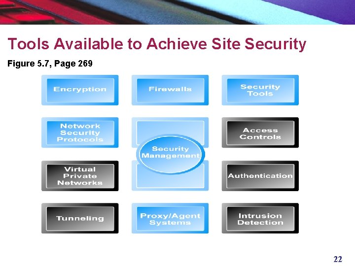 Tools Available to Achieve Site Security Figure 5. 7, Page 269 22 