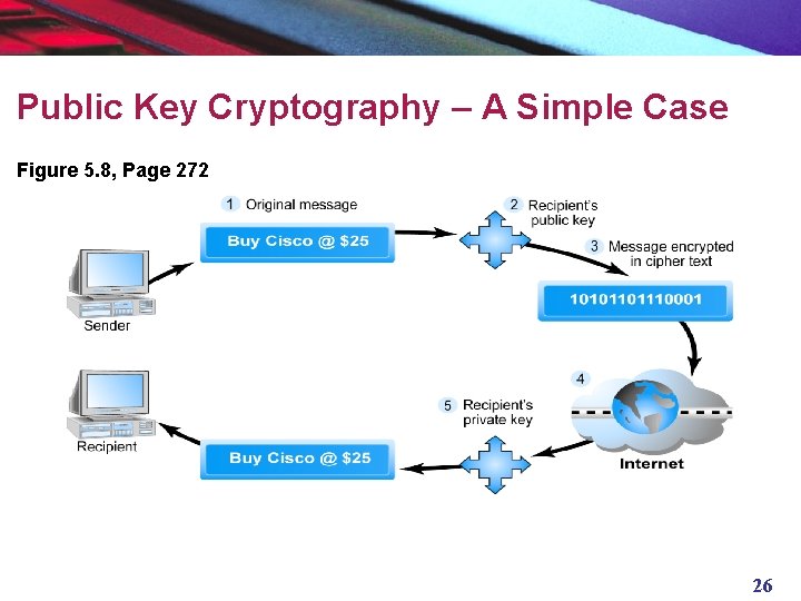 Public Key Cryptography – A Simple Case Figure 5. 8, Page 272 26 