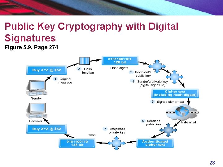 Public Key Cryptography with Digital Signatures Figure 5. 9, Page 274 28 