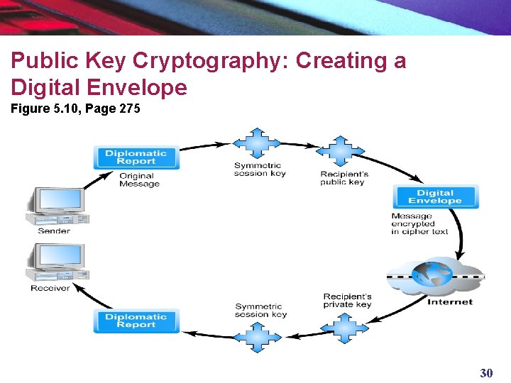 Public Key Cryptography: Creating a Digital Envelope Figure 5. 10, Page 275 30 