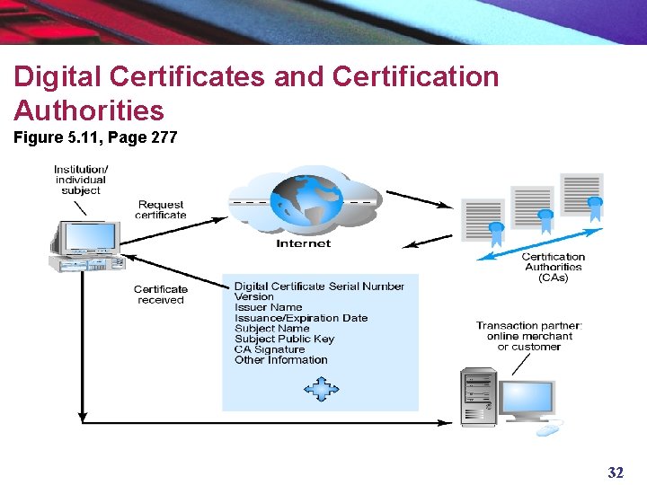Digital Certificates and Certification Authorities Figure 5. 11, Page 277 32 