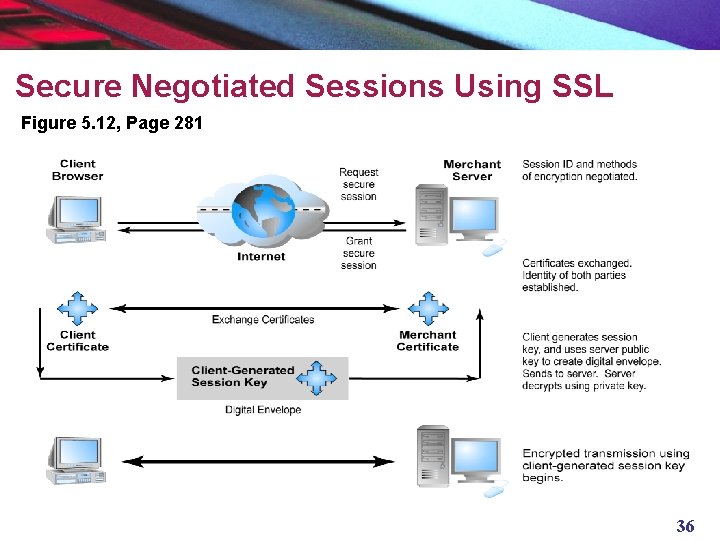 Secure Negotiated Sessions Using SSL Figure 5. 12, Page 281 36 