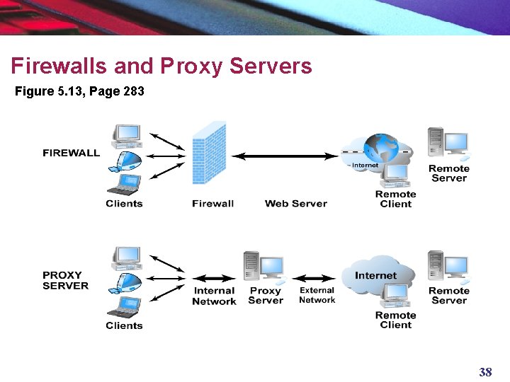 Firewalls and Proxy Servers Figure 5. 13, Page 283 38 