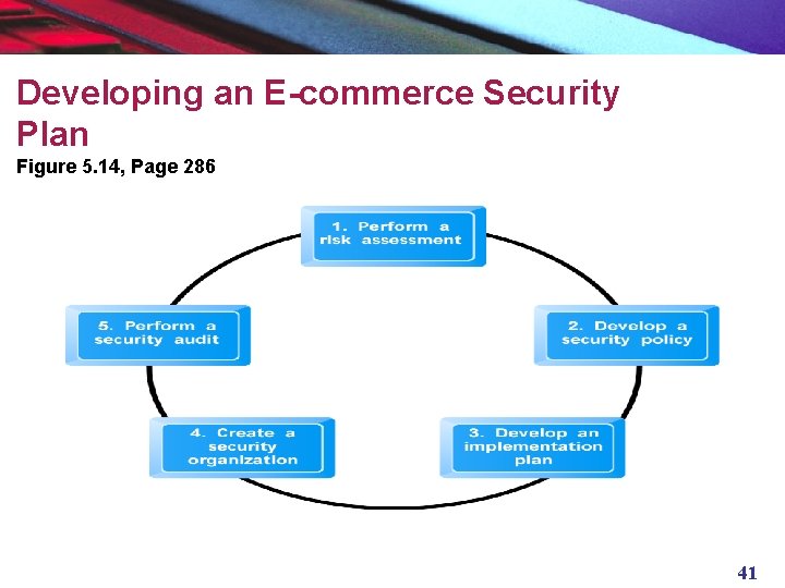 Developing an E-commerce Security Plan Figure 5. 14, Page 286 41 