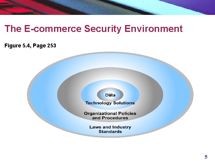 The E-commerce Security Environment Figure 5. 4, Page 253 5 