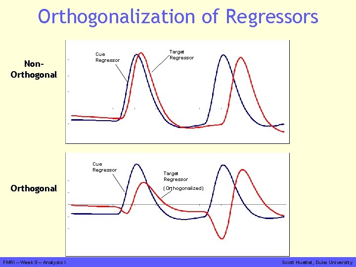 Orthogonalization of Regressors Non. Orthogonal Cue Regressor Orthogonal FMRI – Week 9 – Analysis