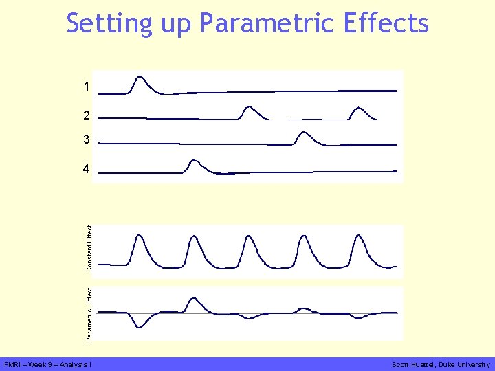 Setting up Parametric Effects 1 2 3 Parametric Effect Constant Effect 4 FMRI –