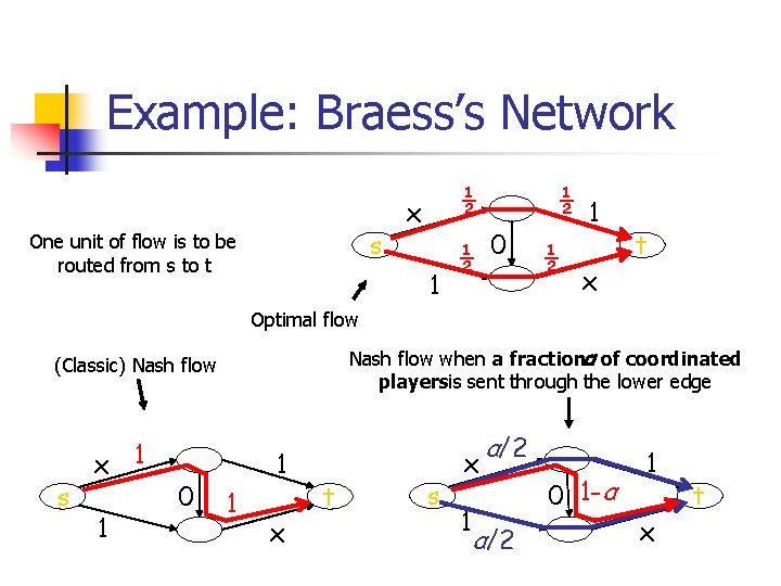 Example: Braess’s Network s One unit of flow is to be routed from s