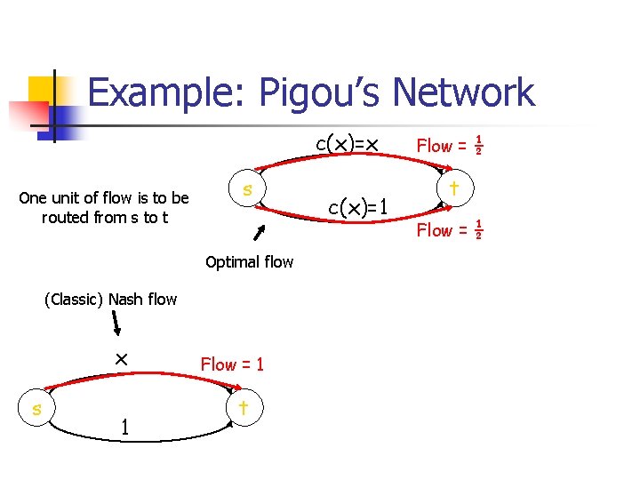 Example: Pigou’s Network c(x)=x One unit of flow is to be routed from s