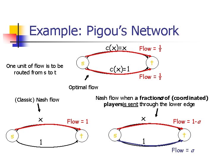 Example: Pigou’s Network c(x)=x One unit of flow is to be routed from s