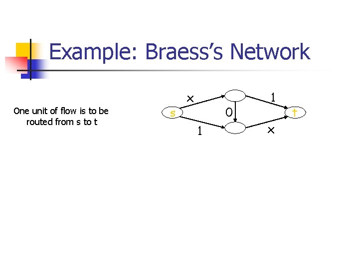 Example: Braess’s Network One unit of flow is to be routed from s to