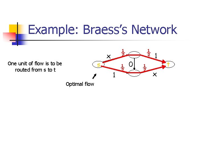 Example: Braess’s Network s One unit of flow is to be routed from s