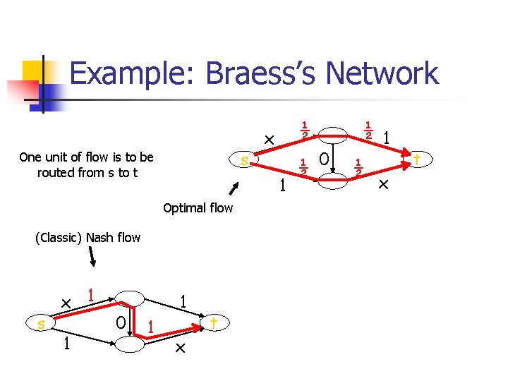 Example: Braess’s Network s One unit of flow is to be routed from s